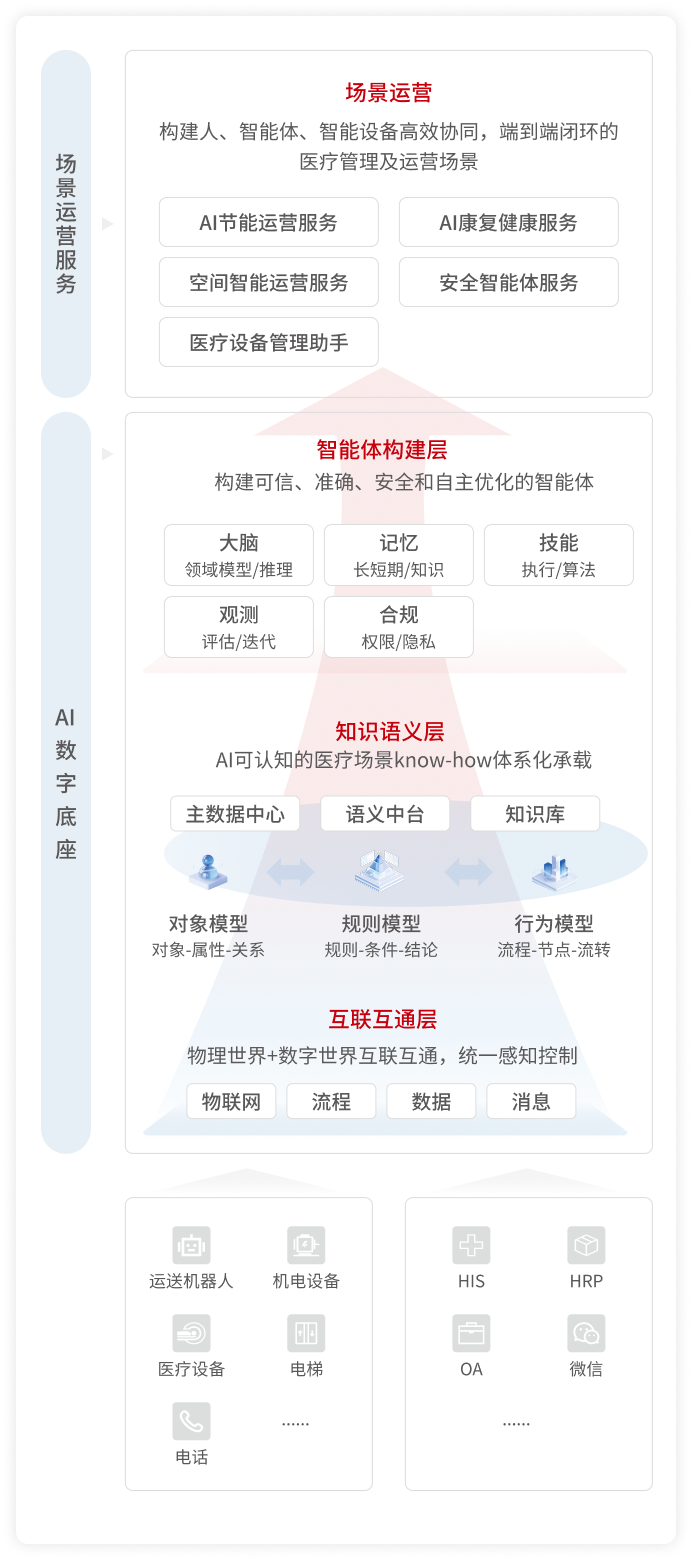AI数字底座